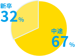 未経験でのスタートが約8割！